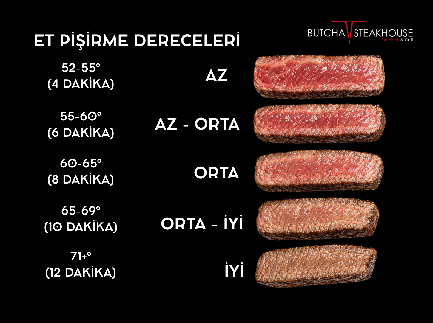 Meat doneness levels